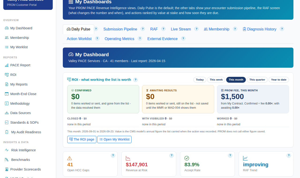 My Dashboard: the ROI card (Confirmed, Awaiting results, the fee for the period) above the Daily Pulse tiles - open HCC gaps, revenue at risk, accept rate, RAF trend
