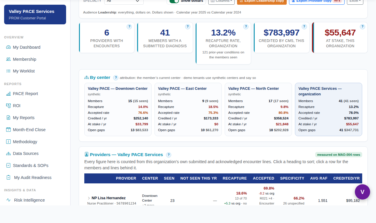 Provider Scorecards: providers with encounters, members with a submitted diagnosis, the organization's recapture rate, credited and at-stake dollars; each center's members, recapture, accepted rate, credited, at stake and open gaps; the provider table beneath