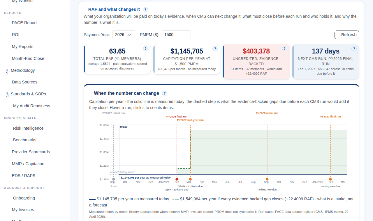 RAF and what changes it: total RAF, capitation per year, uncredited evidence-backed dollars, days to the next CMS run, and the step chart of when the number can change