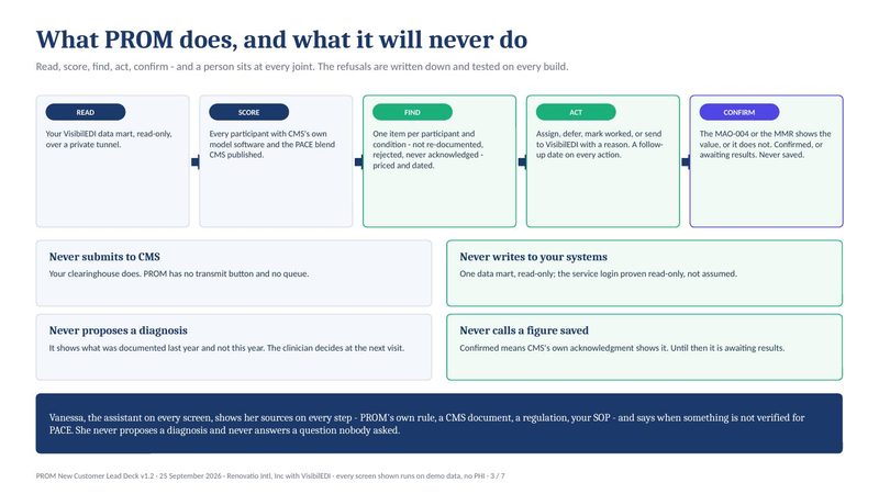 Slide 3 — What PROMETHEUS does, and what it will never do